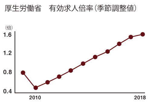 厚生労働省求人倍率(季節調整値)