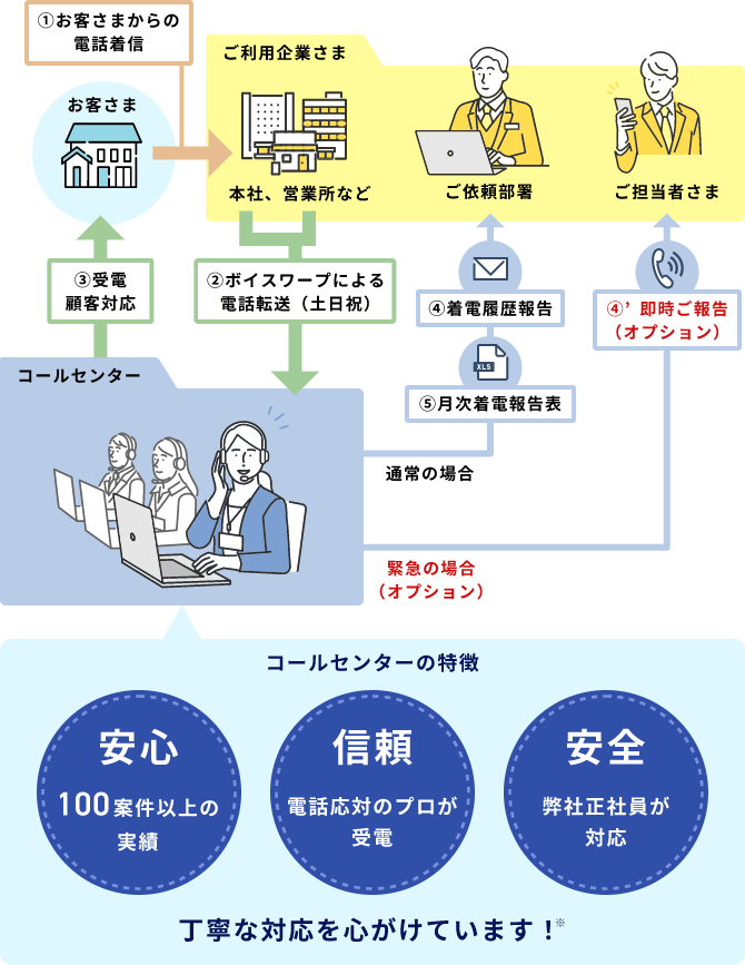 ①お客さまからの電話着信　②ボイスワープによる電話転送　③受信顧客対応　④着電履歴報告　⑤月次着電報告表