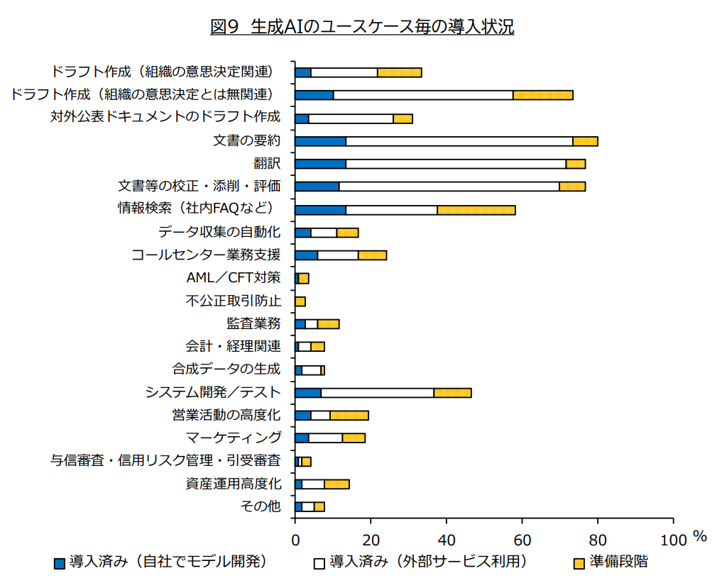 金融業界で生成AIを活用している場面