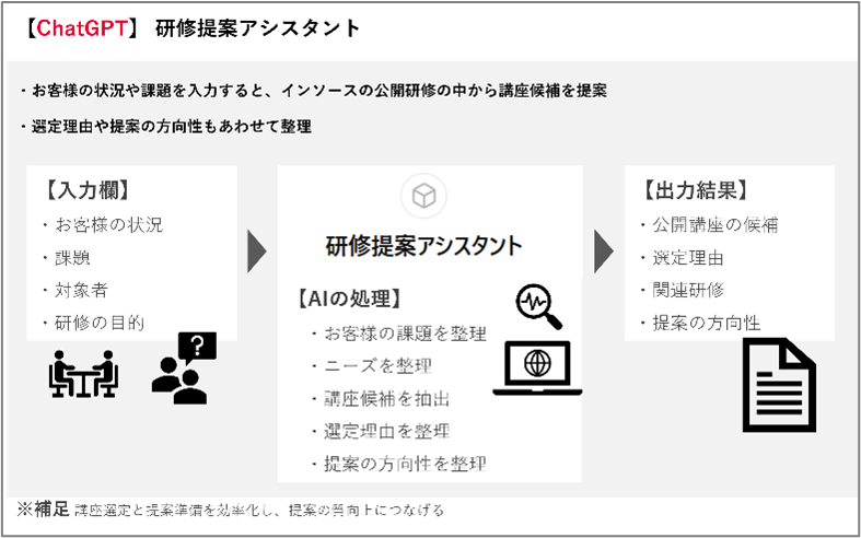 研修提案アシスタントのイメージ図