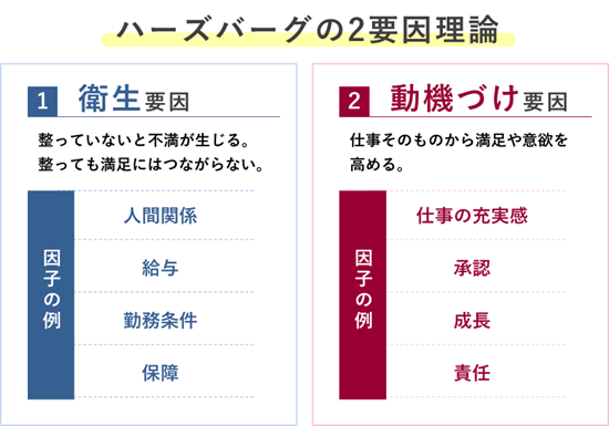 ハーズバーグの２要因理論