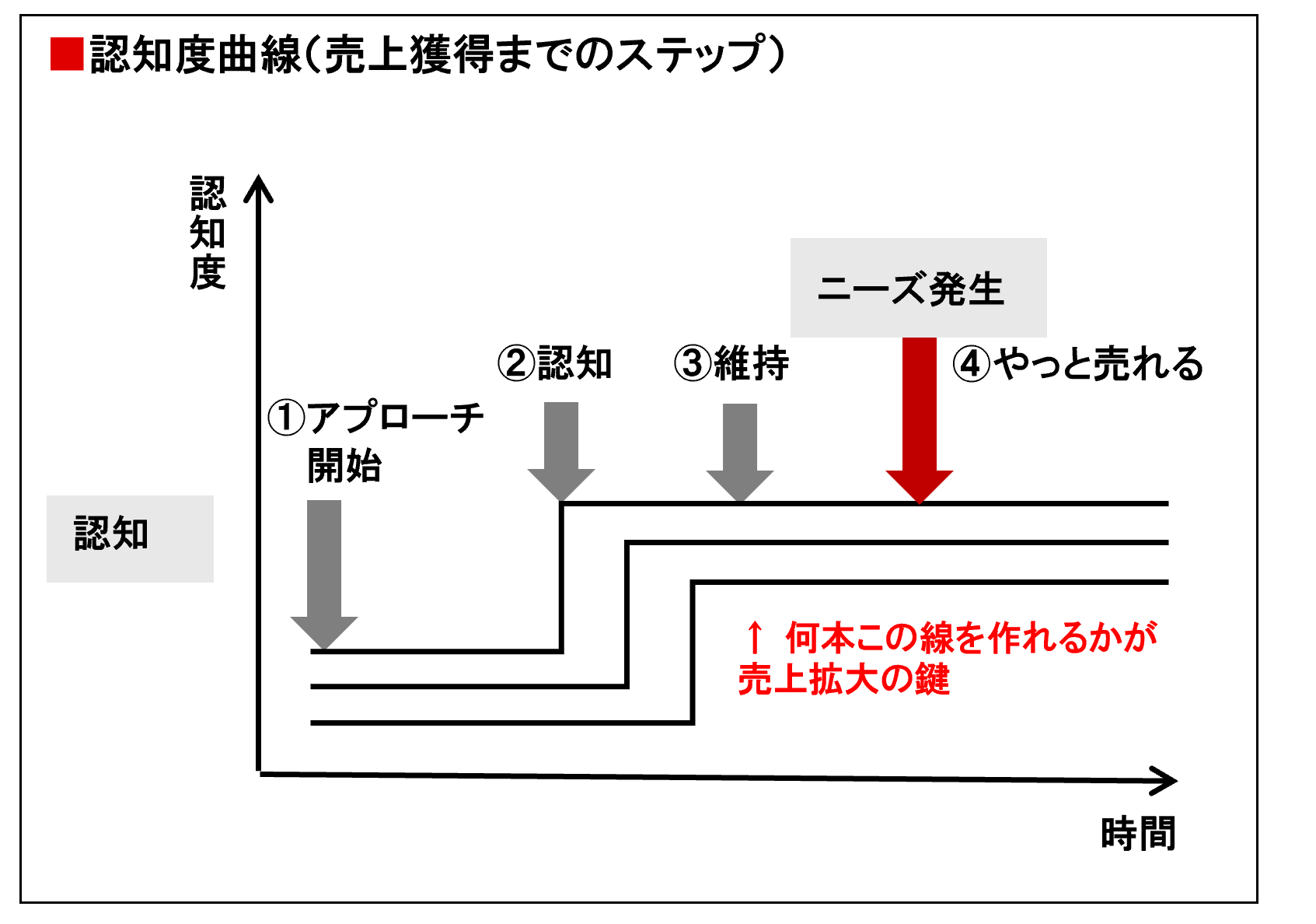 認知度曲線（売上獲得までのステップ）