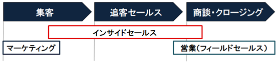 インサイドセールス導入後