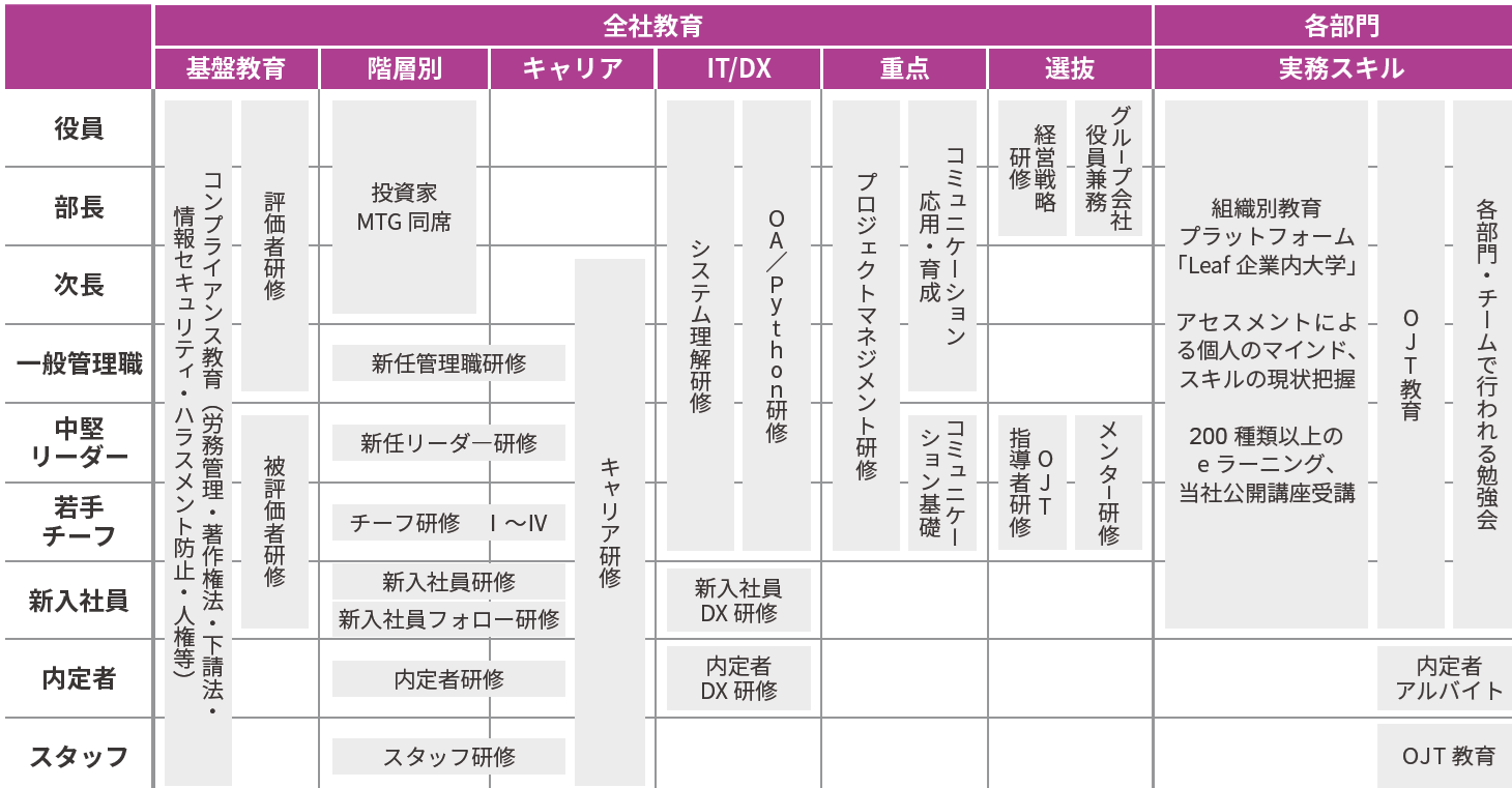 研修体系