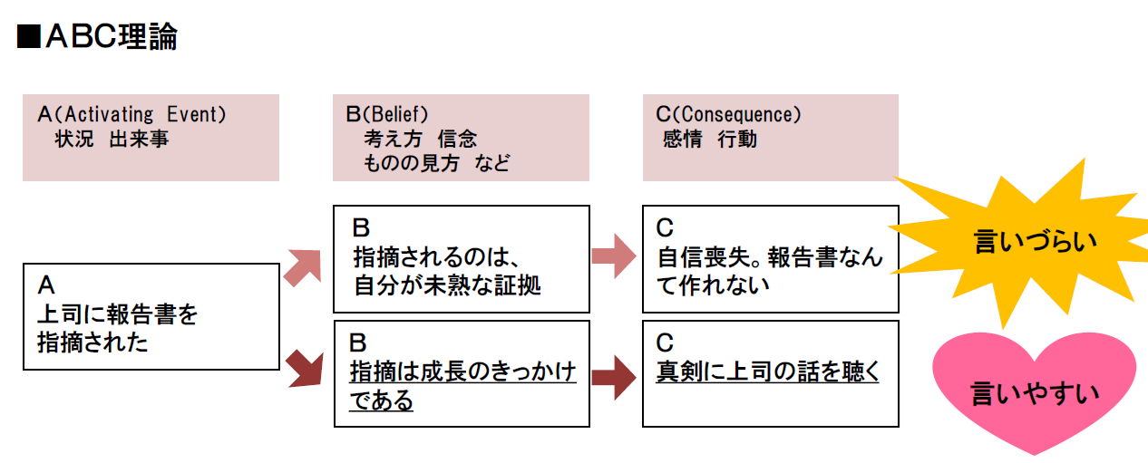 ＡＢＣ理論例