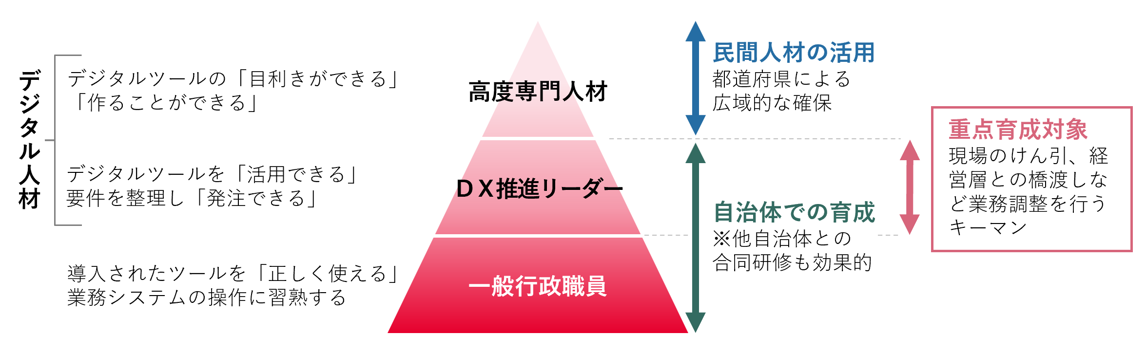 3つの人材類型