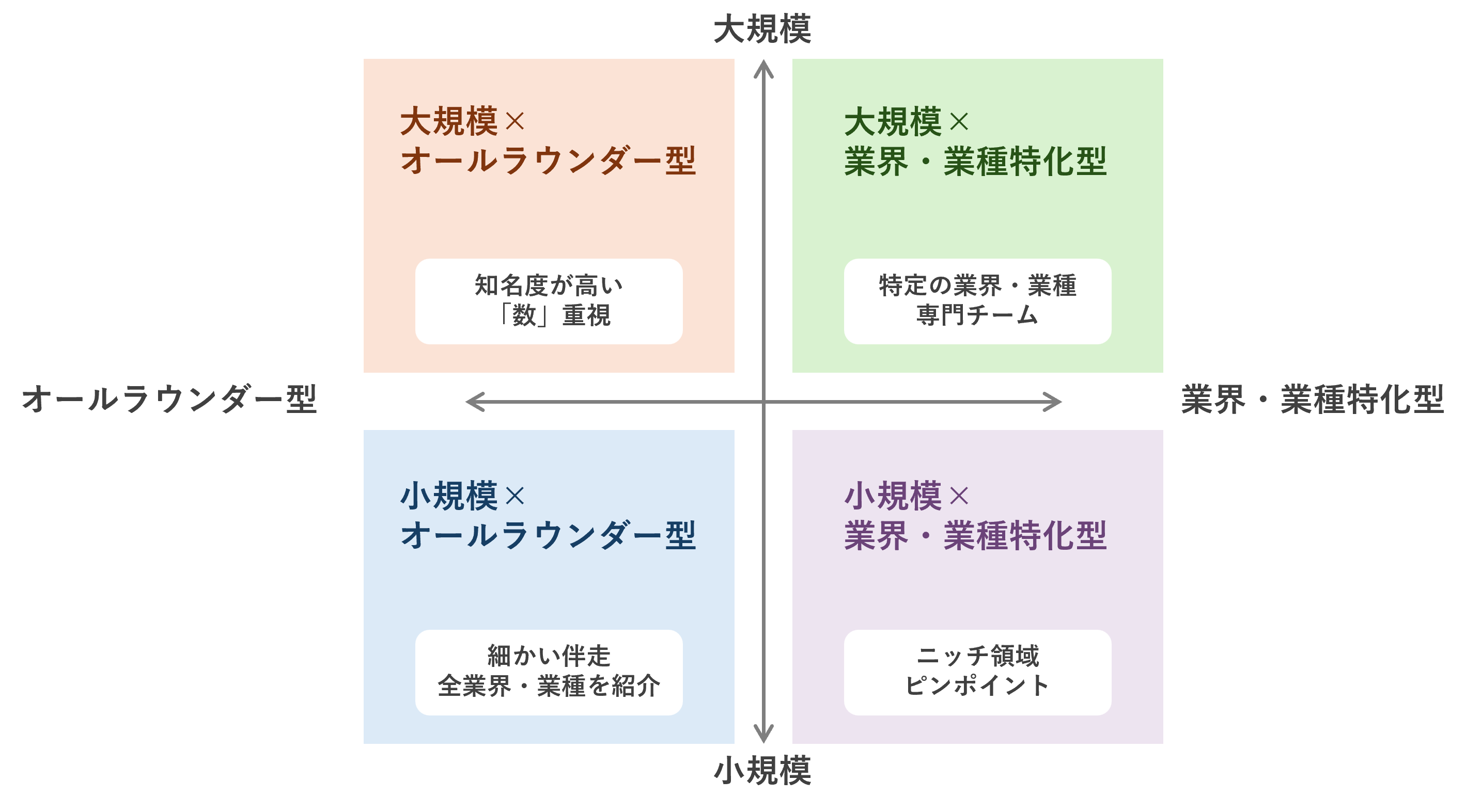 人材紹介会社の4象限