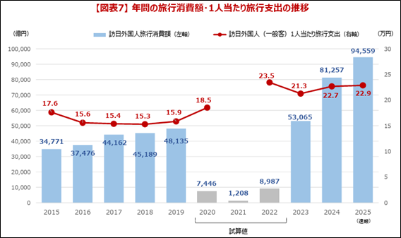 年間の旅行消費額・1人当たり旅行支出の推移