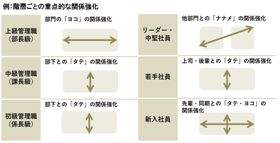 階層ごとの重点的な関係強化