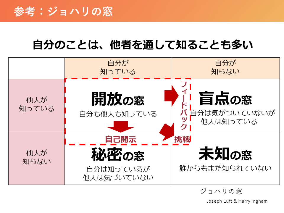 参考:ジョハリの窓