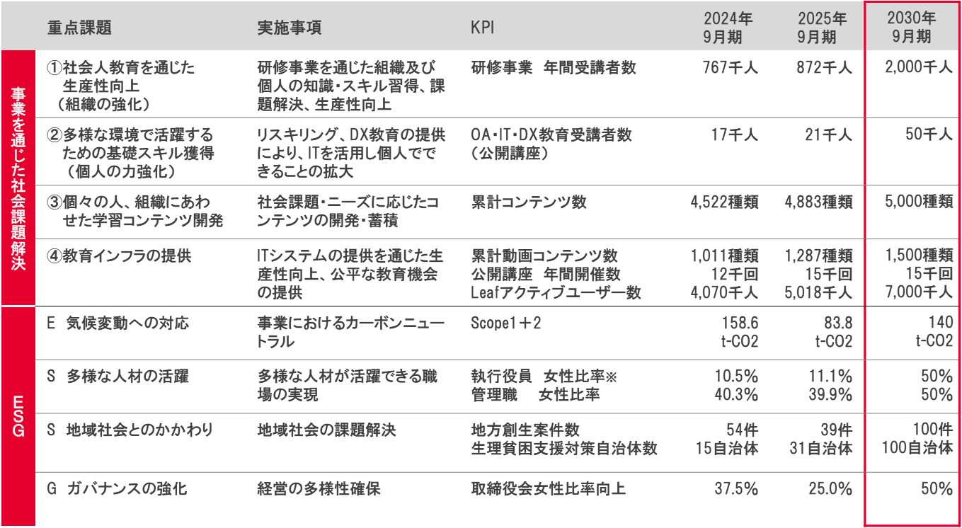 マテリアリティ