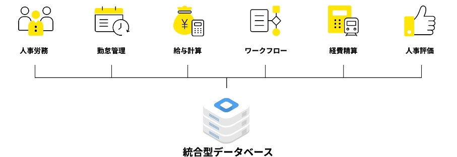 Core HR~人事の定型業務
