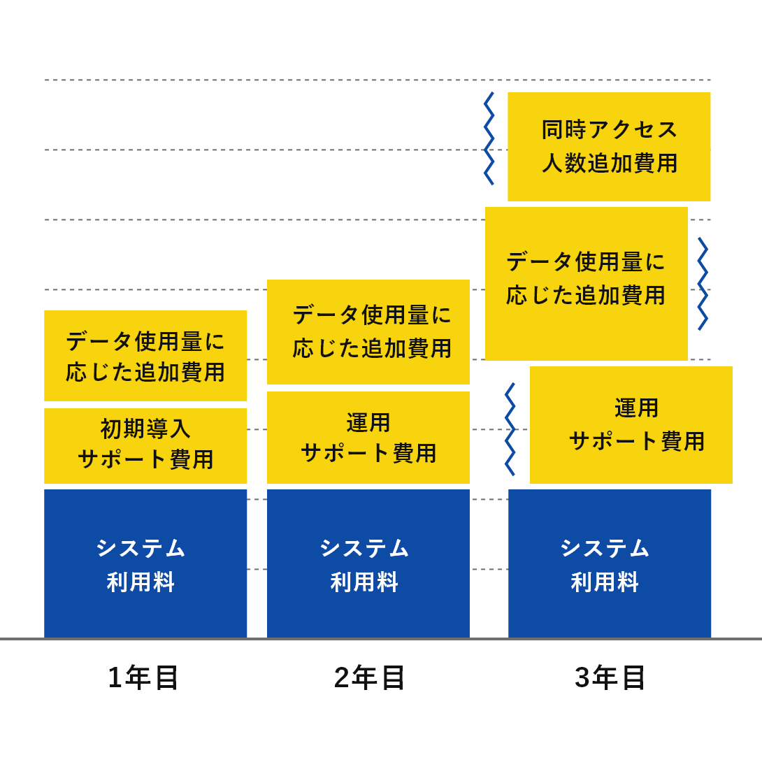 他社LMSのコスト推移グラフ