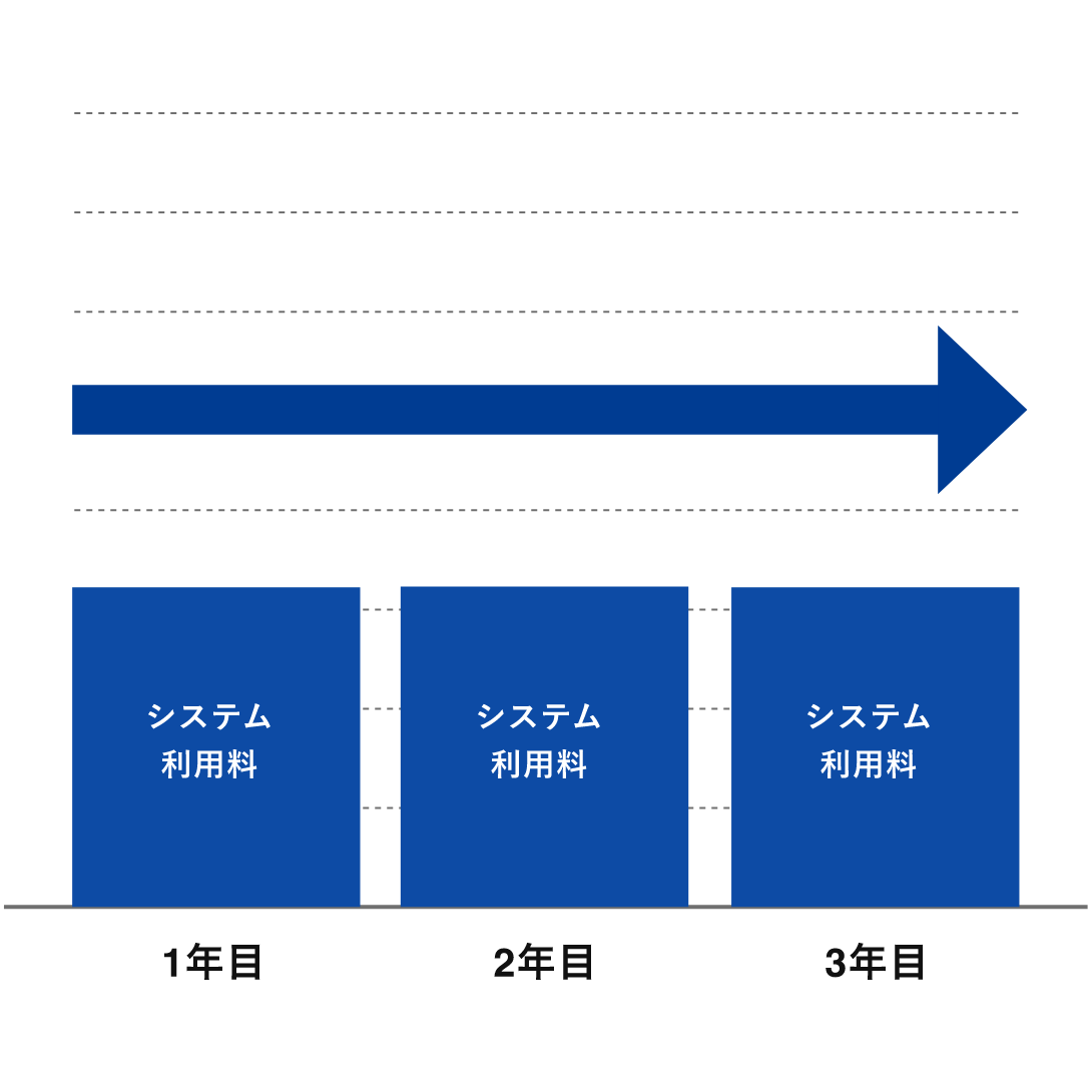 インソースLMSのコスト推移グラフ