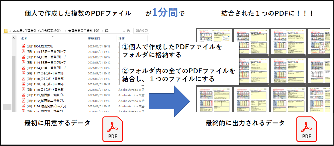 個人で作成した複数のPDFファイルを1分間で統合された1つのPDFファイルに出来ることを表している画像