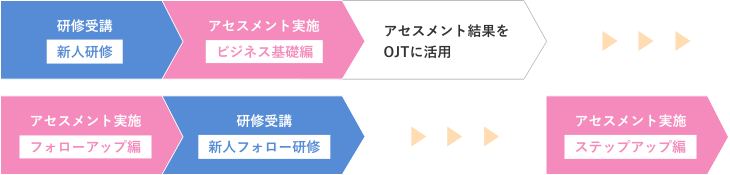 入社後実施