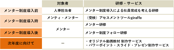 プランの概要