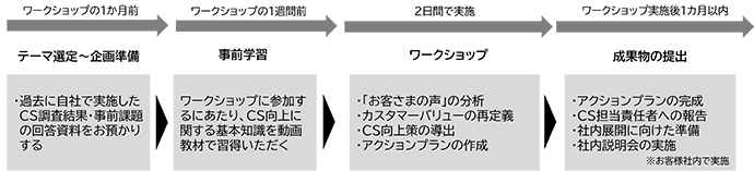 プランの流れ
