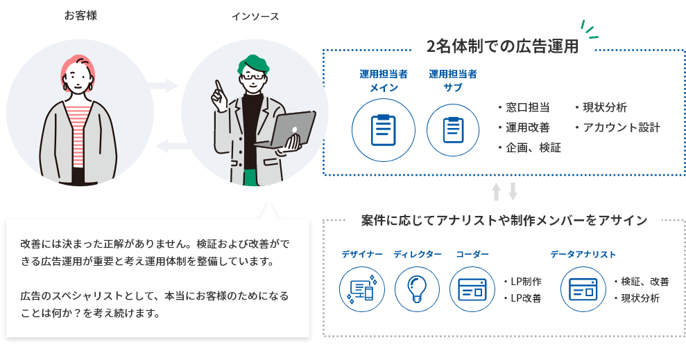 Web広告運用体制のイメージ図。広告運用は2名体制で行い、案件に応じて必要なメンバーをアサインして、適宜検証および改善ができる運用体制を整備しています。