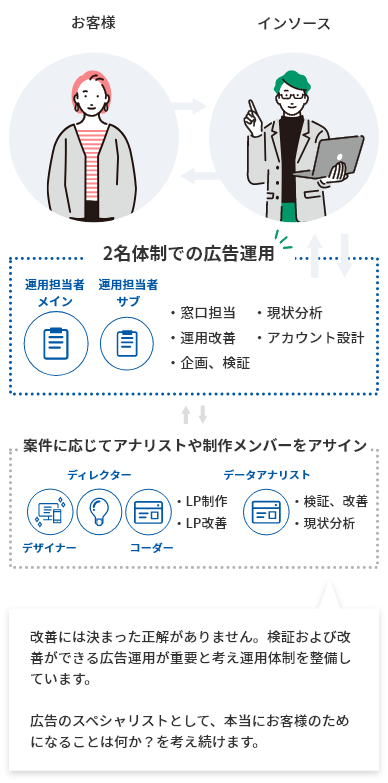 Web広告運用体制のイメージ図。広告運用は2名体制で行い、案件に応じて必要なメンバーをアサインして、適宜検証および改善ができる運用体制を整備しています。